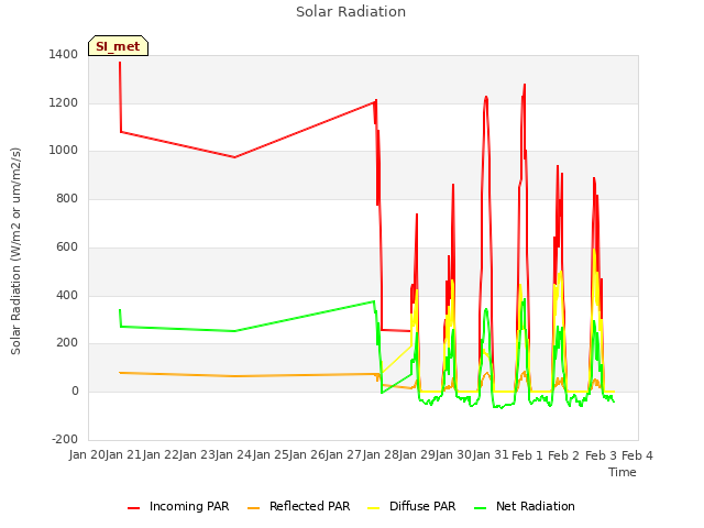 plot of Solar Radiation