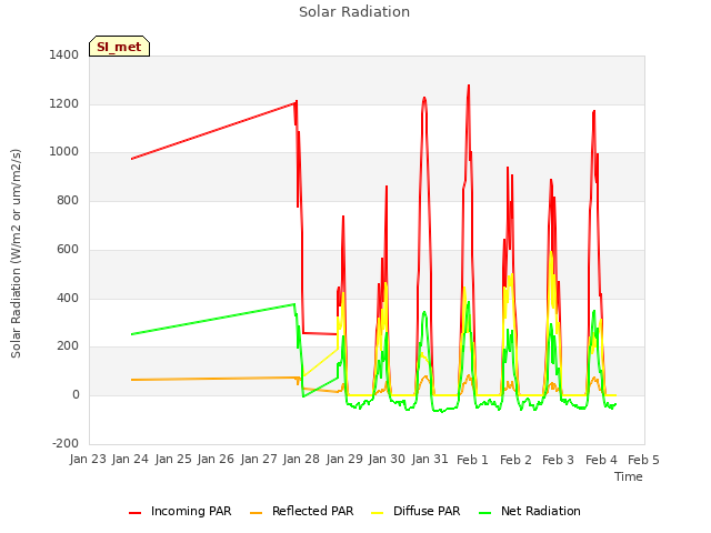 plot of Solar Radiation