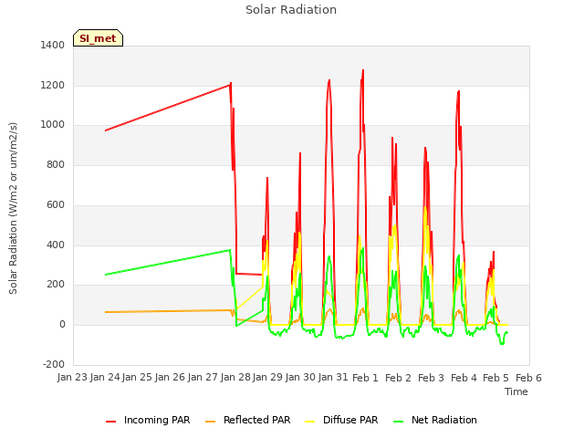 plot of Solar Radiation