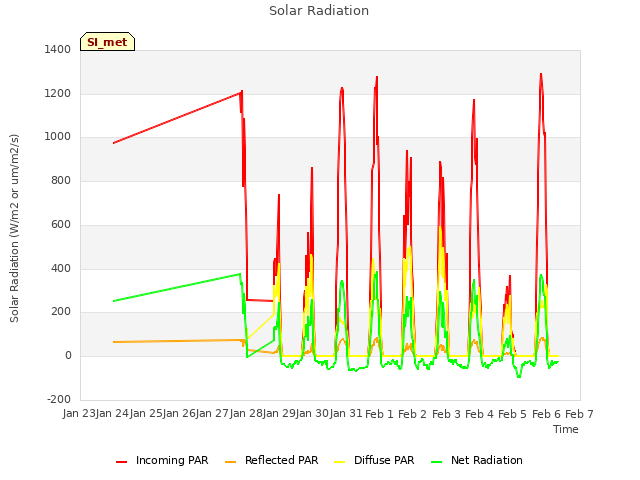 plot of Solar Radiation