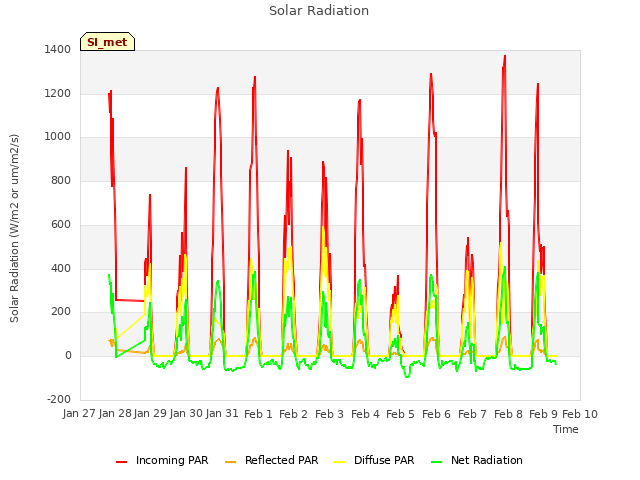 plot of Solar Radiation