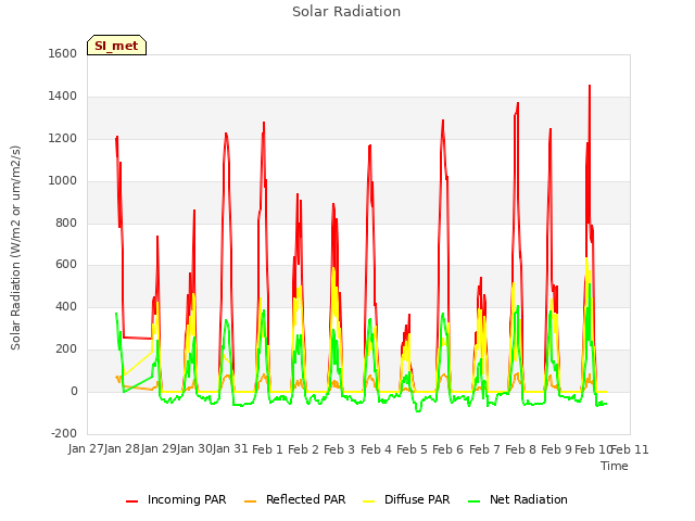 plot of Solar Radiation