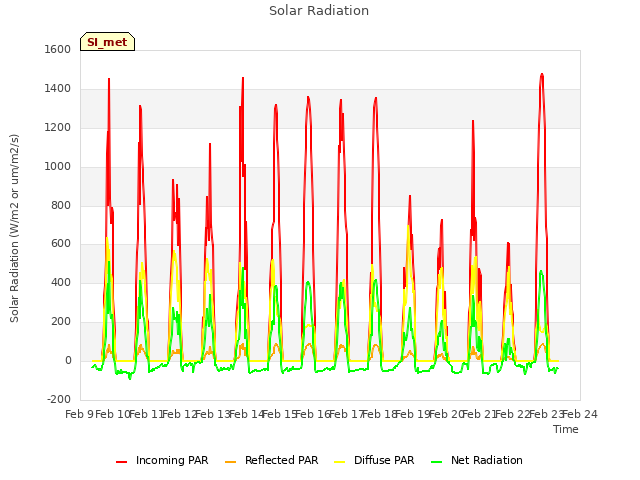 plot of Solar Radiation