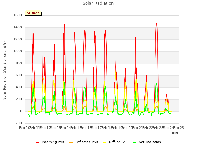 plot of Solar Radiation