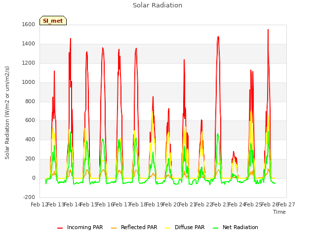 plot of Solar Radiation