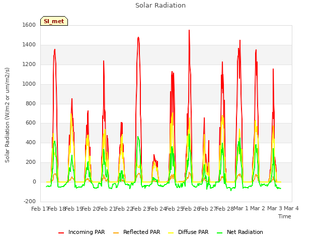 plot of Solar Radiation