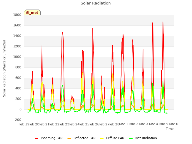 plot of Solar Radiation