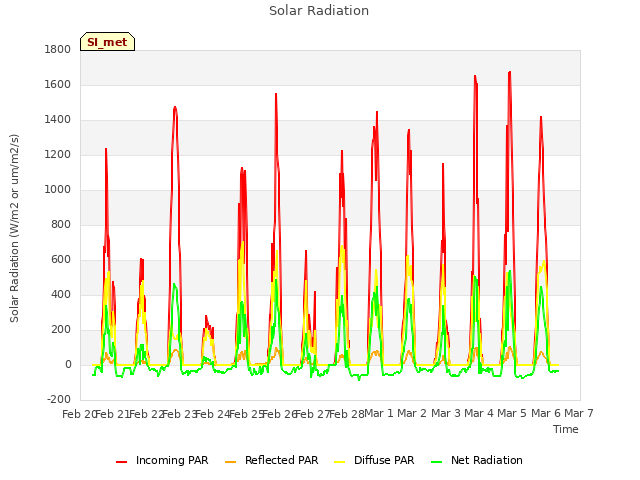 plot of Solar Radiation