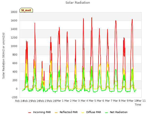 plot of Solar Radiation