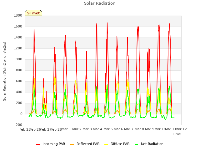 plot of Solar Radiation