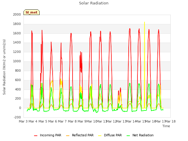 plot of Solar Radiation