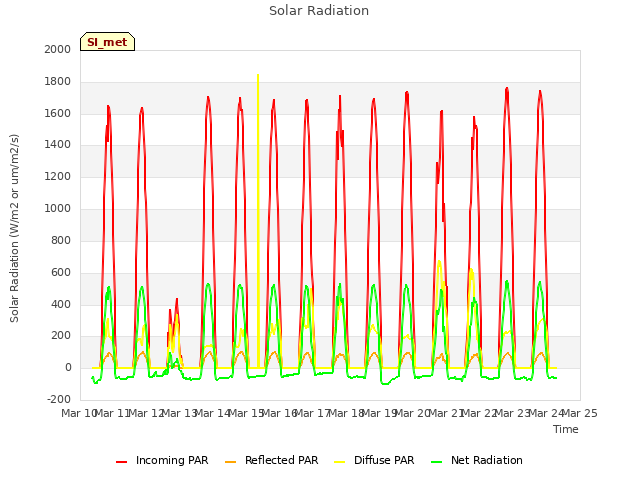 plot of Solar Radiation