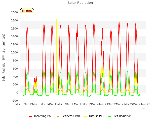 plot of Solar Radiation