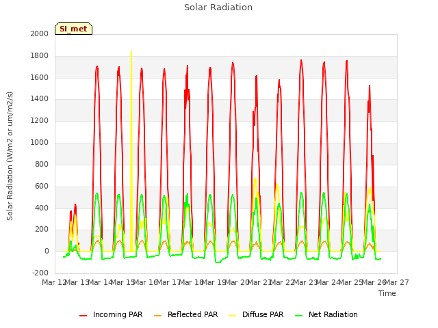 plot of Solar Radiation