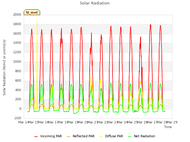 plot of Solar Radiation