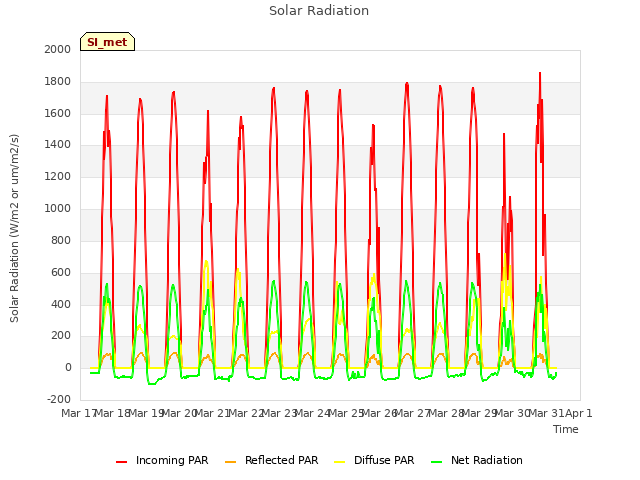 plot of Solar Radiation