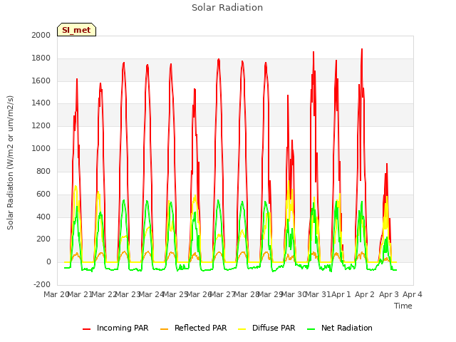 plot of Solar Radiation