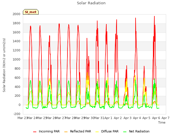 plot of Solar Radiation