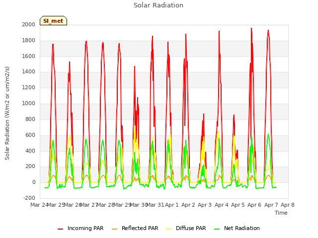 plot of Solar Radiation