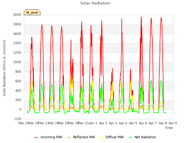 plot of Solar Radiation