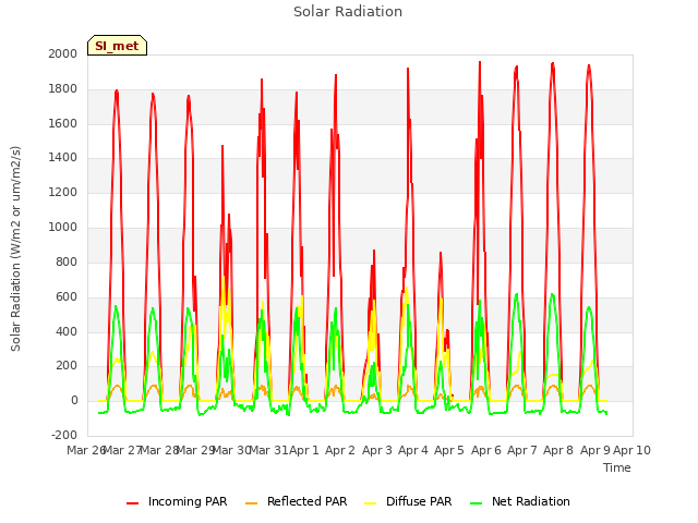 plot of Solar Radiation