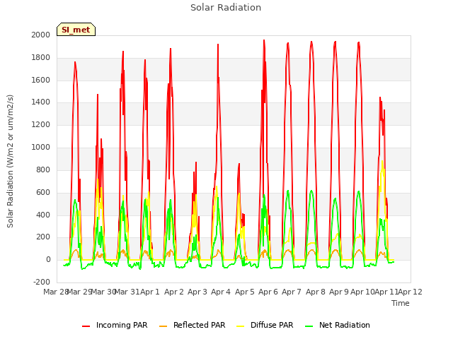 plot of Solar Radiation