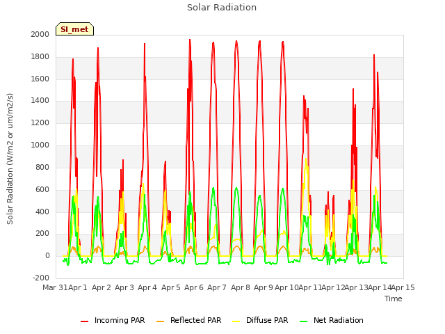 plot of Solar Radiation