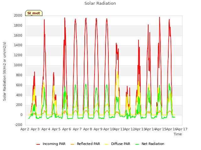 plot of Solar Radiation