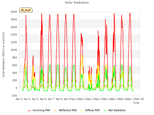 plot of Solar Radiation