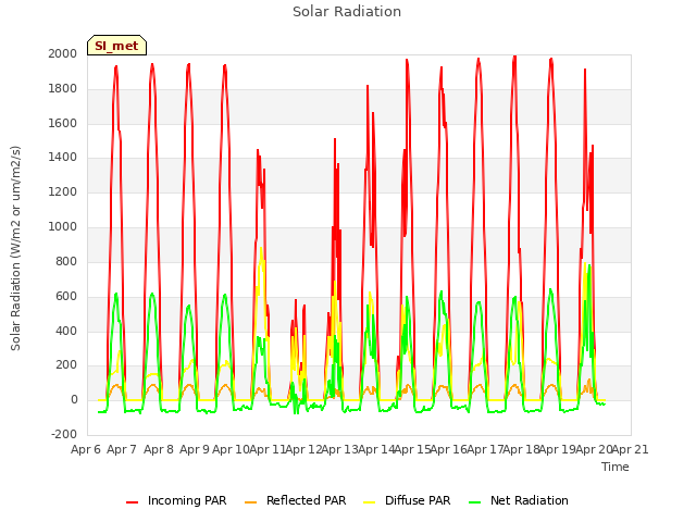 plot of Solar Radiation