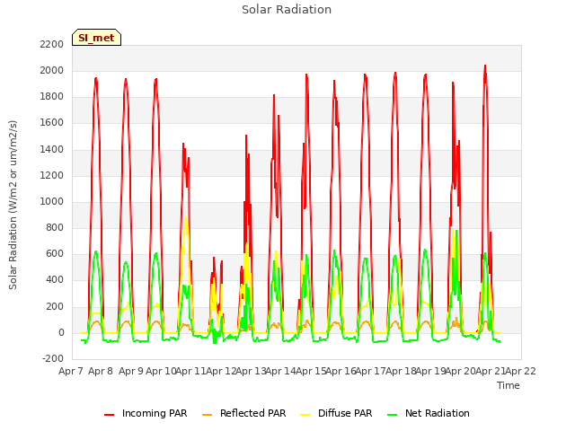 plot of Solar Radiation