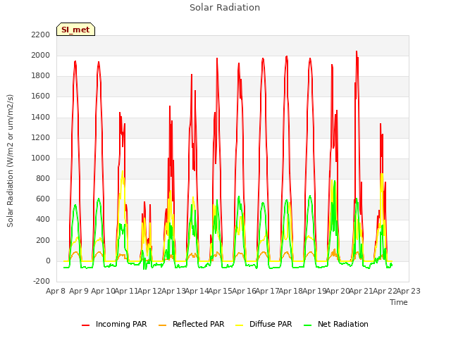 plot of Solar Radiation