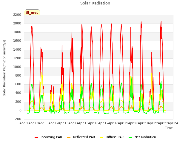 plot of Solar Radiation