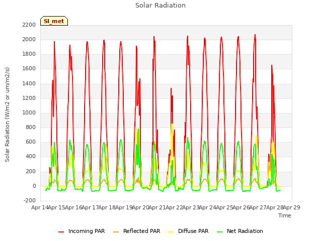 plot of Solar Radiation