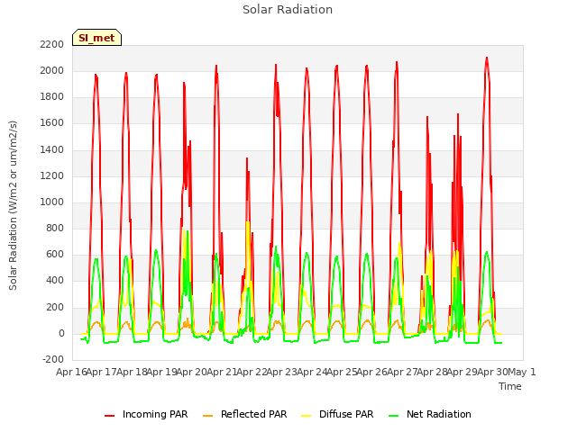 plot of Solar Radiation