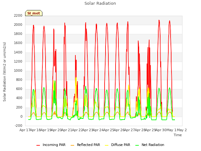 plot of Solar Radiation