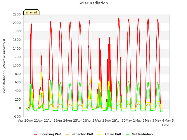 plot of Solar Radiation