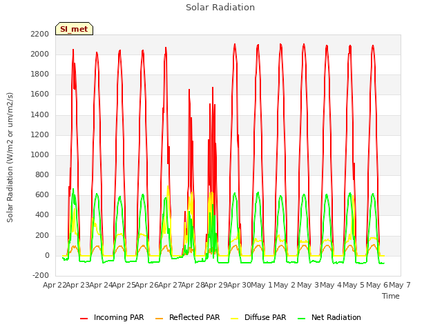 plot of Solar Radiation