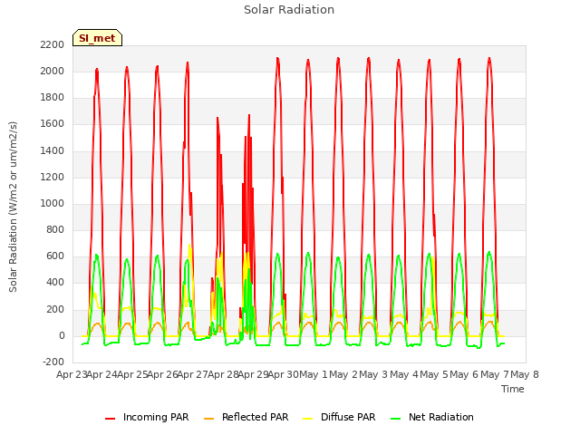 plot of Solar Radiation