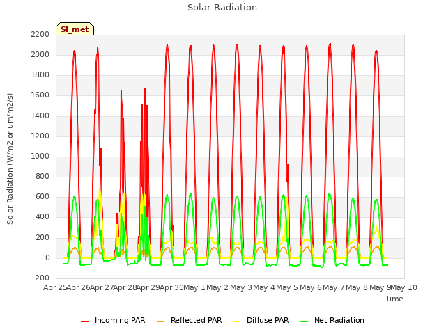 plot of Solar Radiation