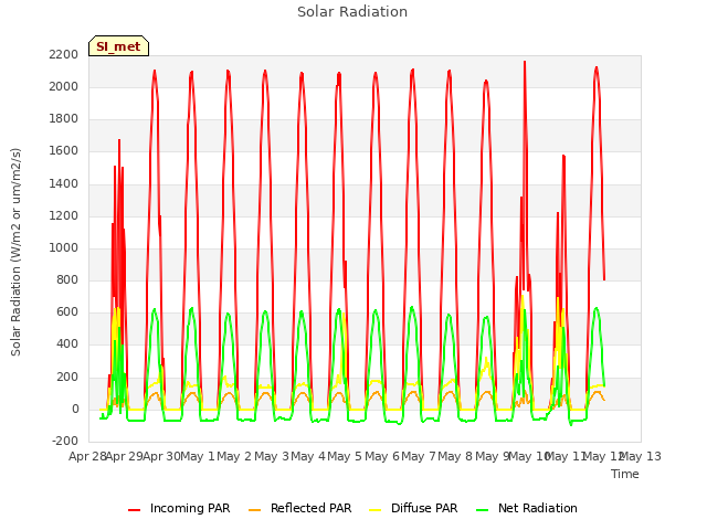 plot of Solar Radiation