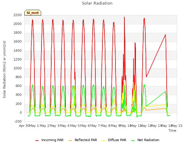 plot of Solar Radiation