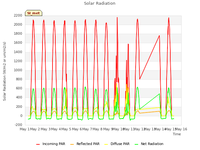 plot of Solar Radiation