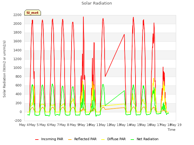 plot of Solar Radiation