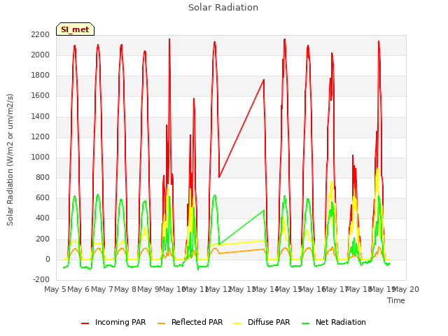 plot of Solar Radiation