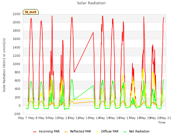 plot of Solar Radiation