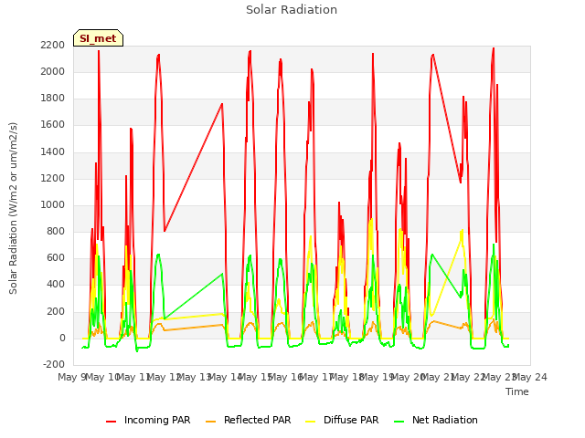 plot of Solar Radiation