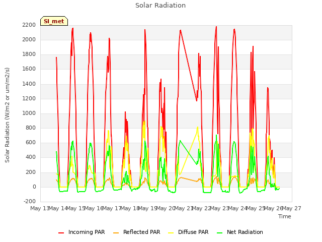 plot of Solar Radiation