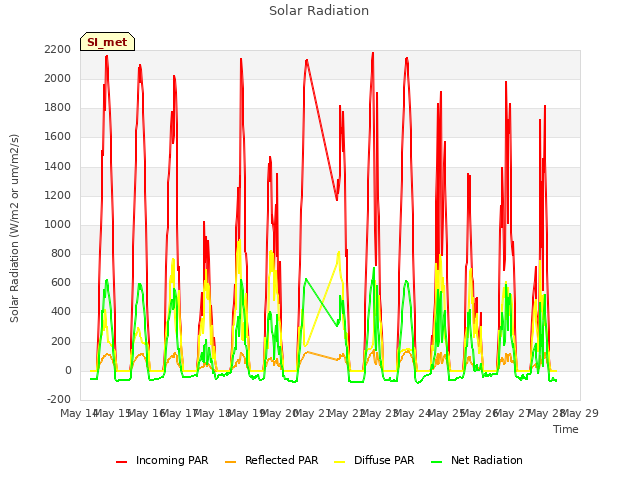 plot of Solar Radiation