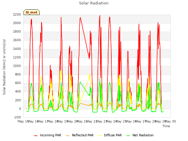 plot of Solar Radiation